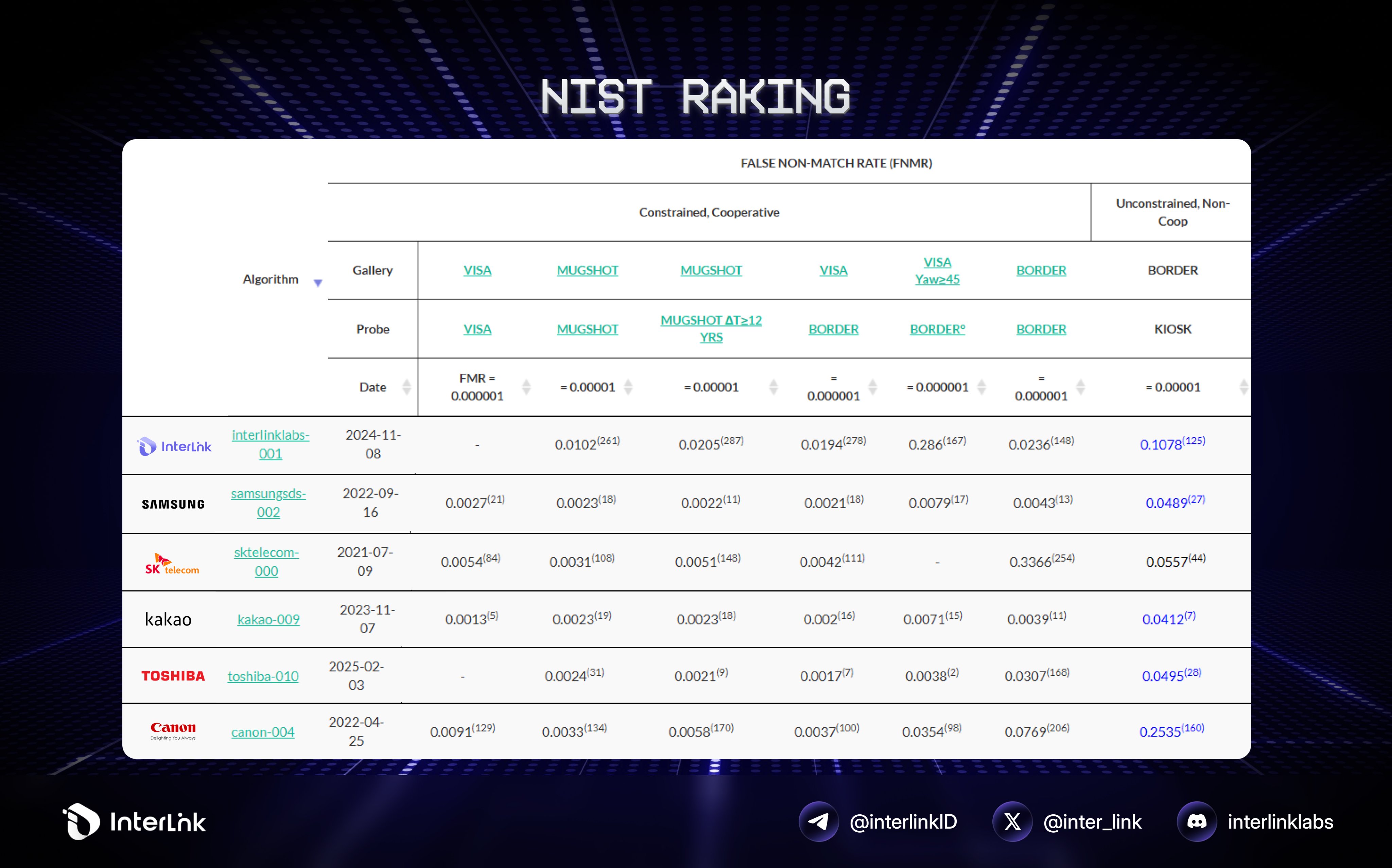  InterLink was ranked among the Top 113 Human–AI models globall by NIST