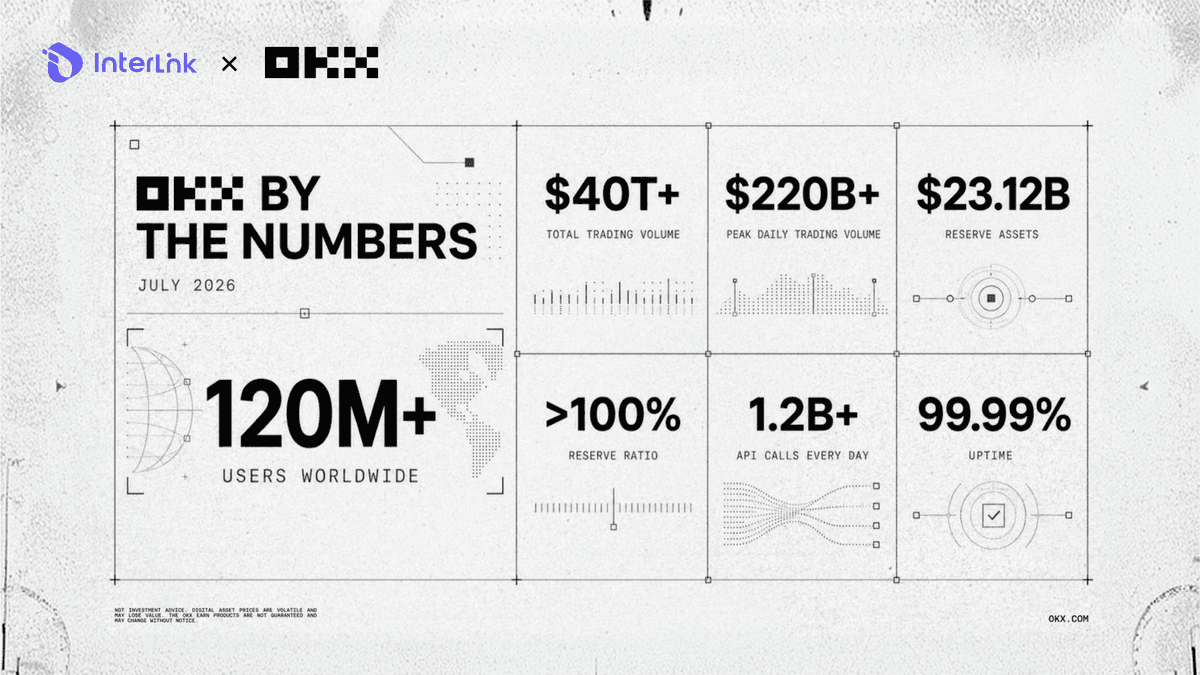 OKX exchange overview showing 120 million users, MiCA authorization, Proof of Reserves, and ICE investment at $25 billion valuation.